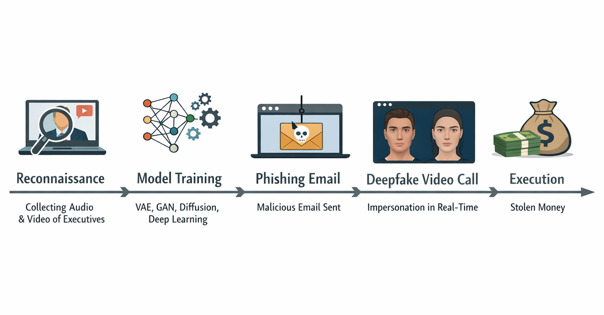 Deepfake Impersonation Attacks (Part 1): Anatomy of Modern Deepfakes