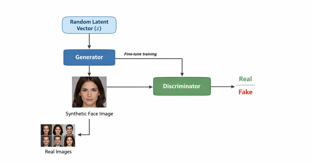 GAN Architecture for Deepfakes