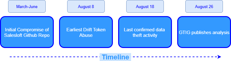 Attack Timeline