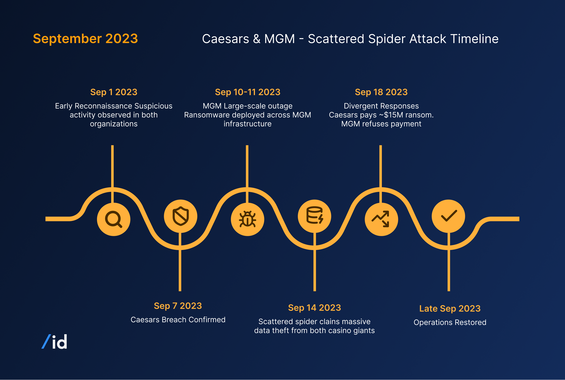 Caesars & MGM - Scattered Spider Attack Timeline
