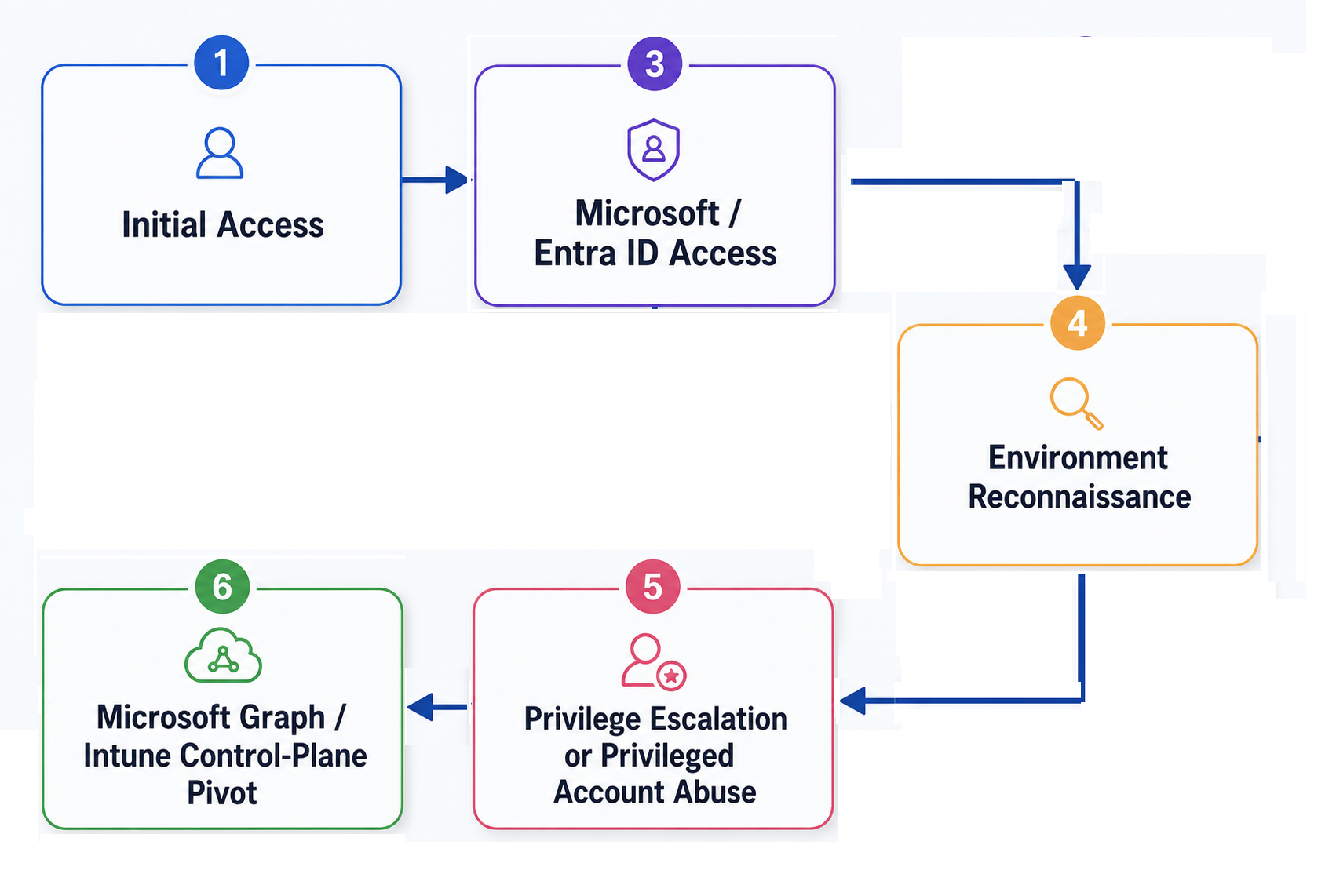 Analysis of the 2026 Stryker Breach: Weaponizing Cloud Endpoint Management