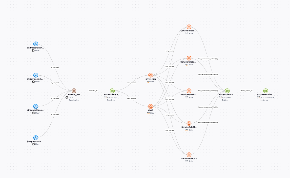 Discover Identity Risk Dashboard